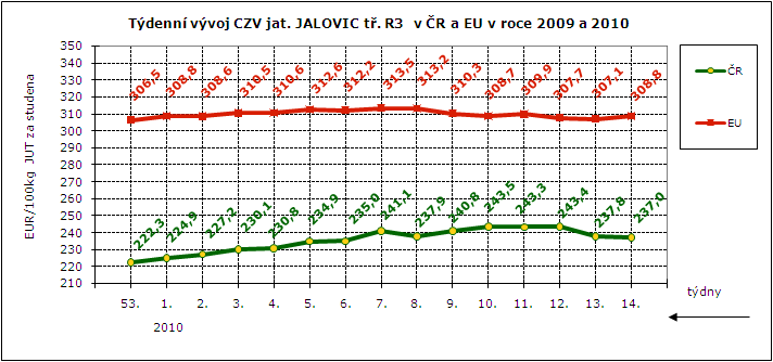 CENY ZEMĚDĚLSKÝCH VÝROBCŮ - ZPENĚŽOVÁNÍ