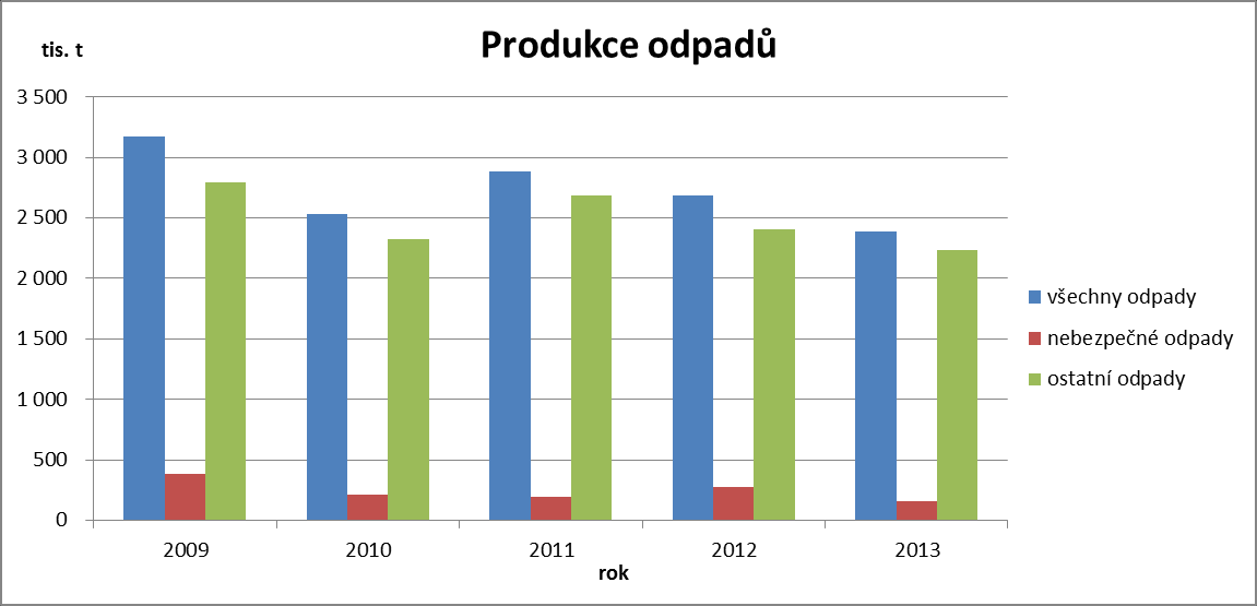 Graf 1: Celková produkce odpadů s dopočtem produkce nepodléhající ohlašovací povinnosti Tab.