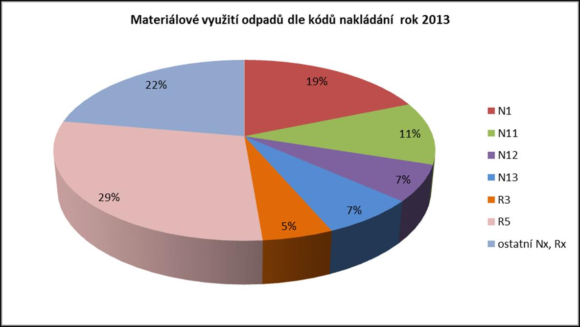 Graf 9: Podíly nejvýznamnějších způsobů materiálového využití odpadu v r.