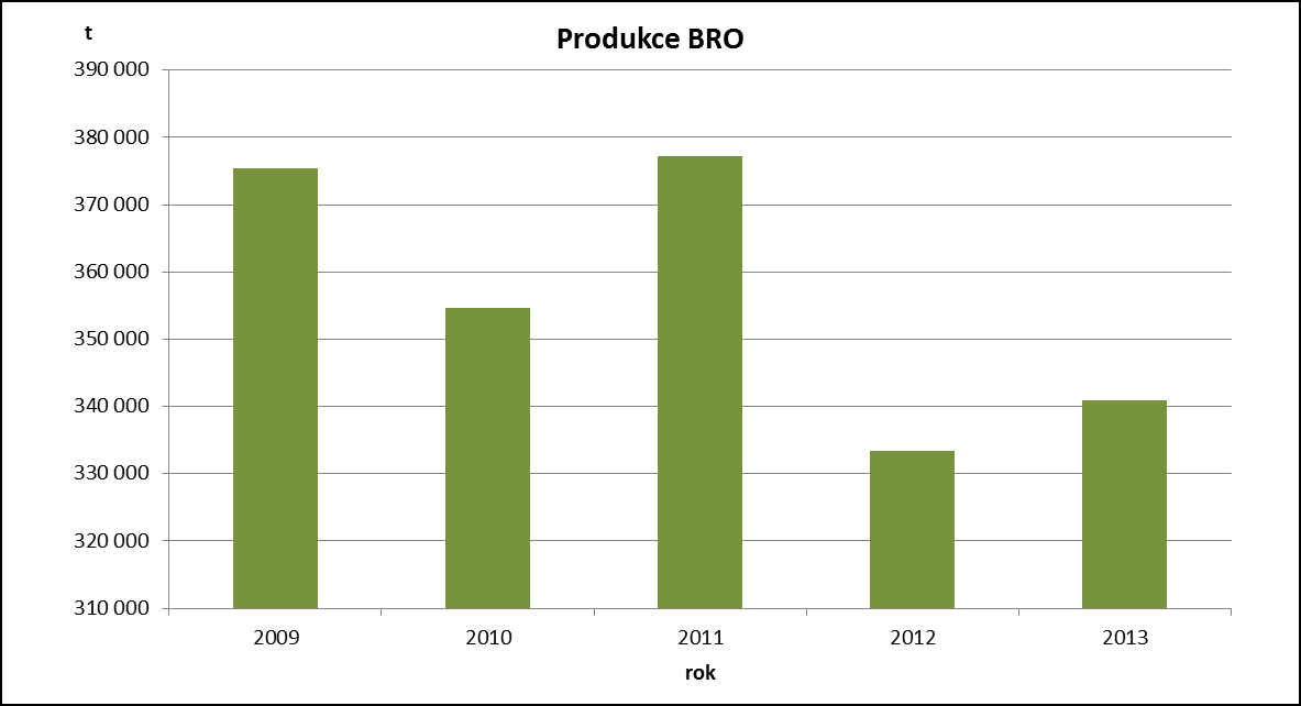 2.3.3 Biologicky rozložitelné odpady (BRO) Produkce BRO Roční produkce BRO se v Ústeckém kraji pohybuje kolem 350 kt (tab. 14, graf 12).