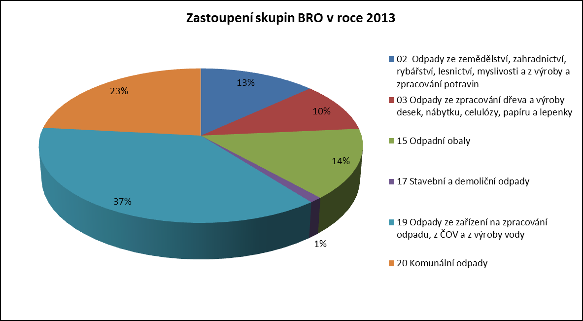 Graf 13: Zastoupení skupin BRO v roce 2013 Nakládání s BRO Dominantním způsobem nakládání s BRO v Ústeckém kraji je materiálové využití, které reprezentuje převážně využití v kompostárnách (cca 44%),