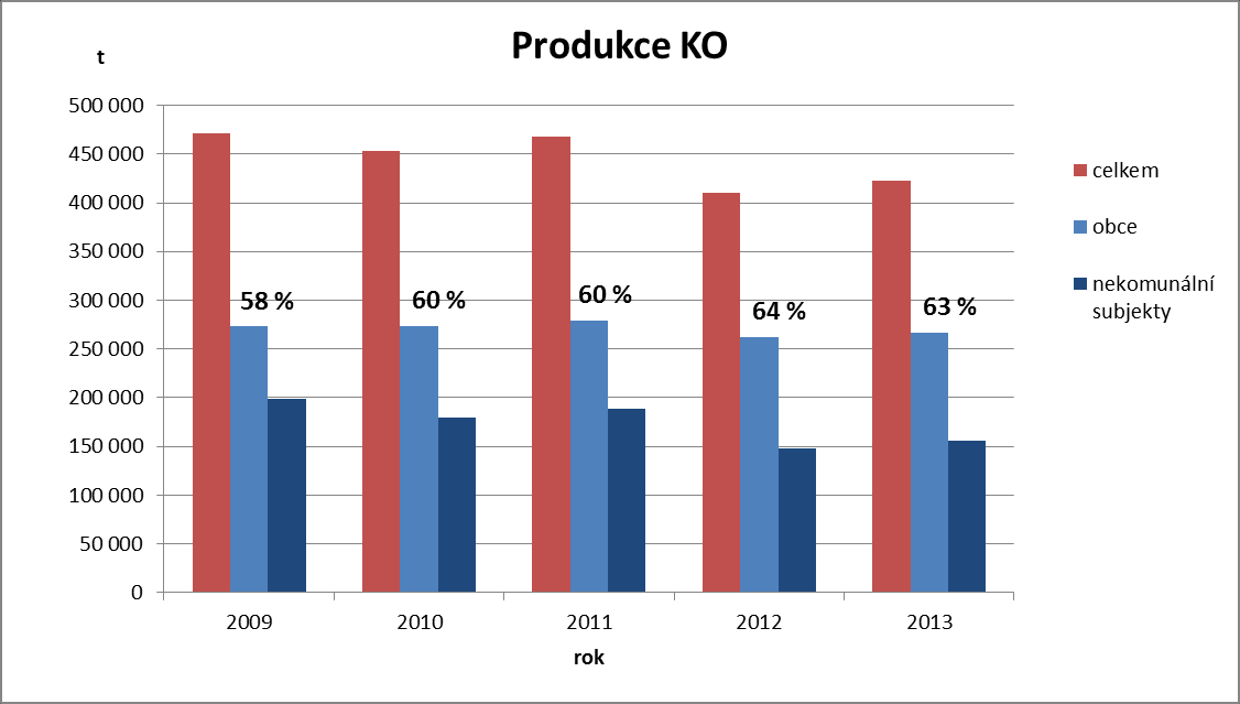 Graf 16: Produkce KO s dopočtem produkce nepodléhající oznamovací povinnosti Graf