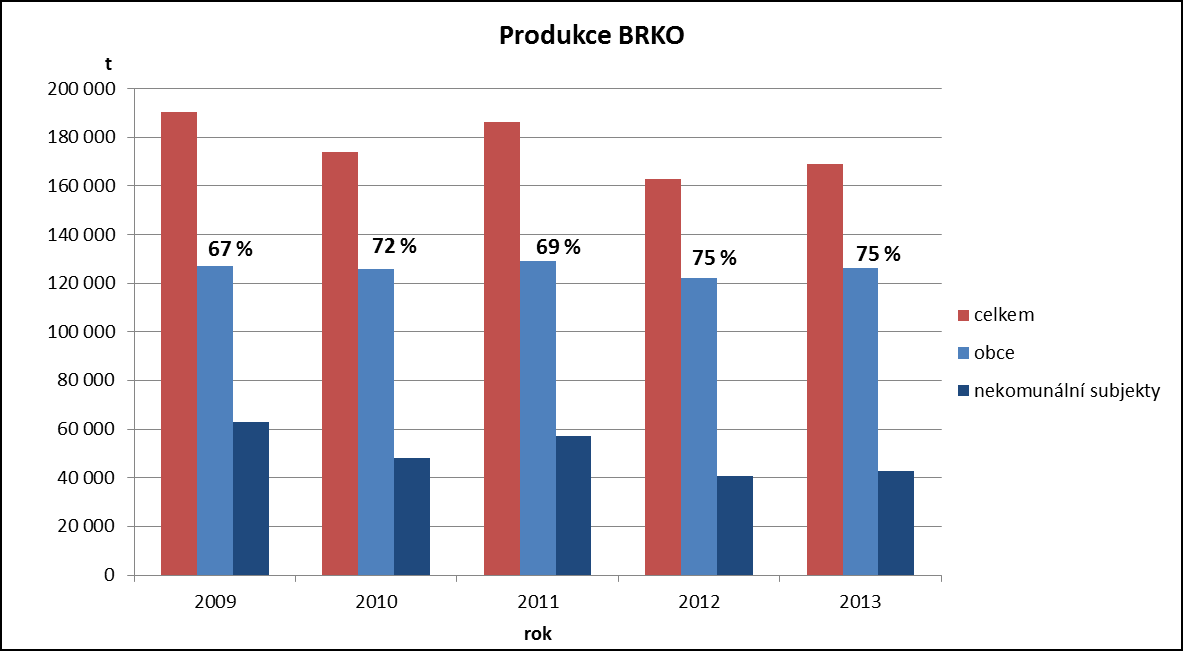 Tab. 21: Produkce BRKO (t)* 2009 2010 2011 2012 2013 celkem 190 289 173 988 186 393 162 974 169 020 obce 127 219 126 004 129 033 122 241 126 216 nekomunální subjekty 63 070 47 984 57 360 40 734 42