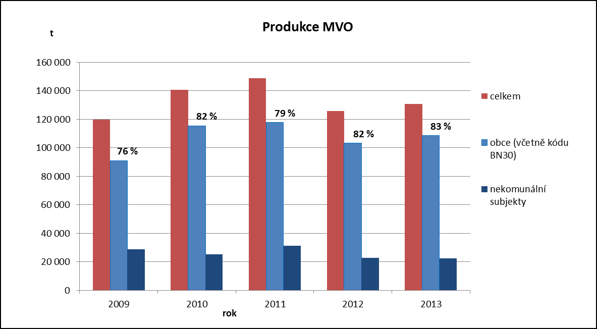 Graf 35: Produkce MVO Produkce MVO vykazuje v posledních letech jen velmi nezřetelný, popřípadě mírně klesající trend, podíl obcí na produkci MVO se naproti tomu spíše mírně zvyšuje.