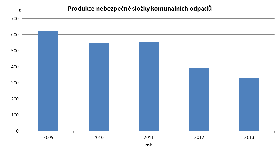 20 01 26 Olej a tuk neuvedený pod číslem 20 01 25 20 01 27 Barvy, tiskařské barvy, lepidla a pryskyřice obsahující nebezpečné látky 20 01 29 Detergenty obsahující nebezpečné látky 20 01 31