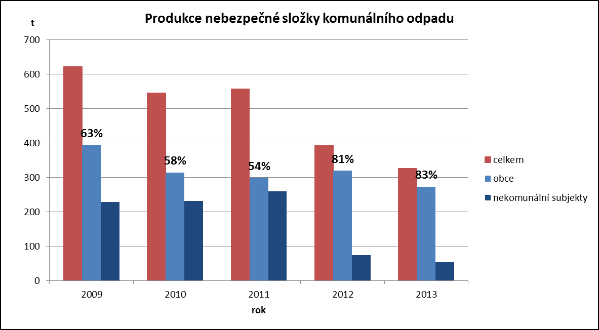 Na produkci nebezpečné složky KO se dle databáze ISOH podílí nejen obce, ale i nekomunální subjekty může se jednat o tzv.