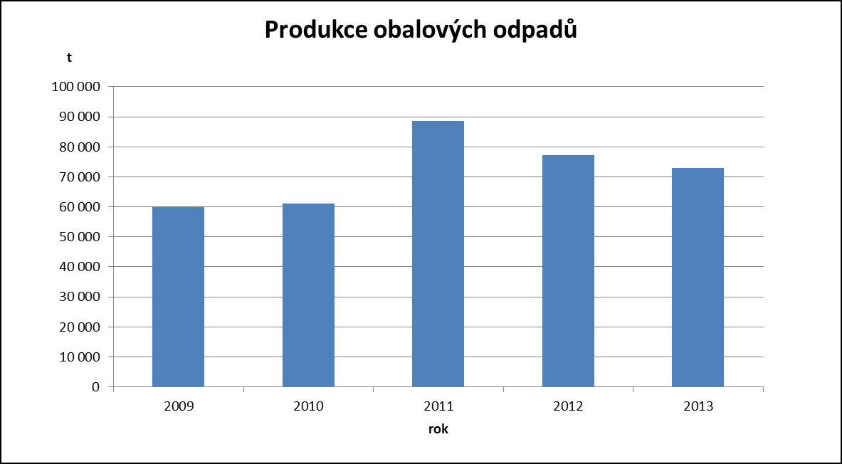 Graf 43: Produkce obalových odpadů Zvýšená hodnota produkce obalových odpadů v roce 2011 je způsobena chybným duplicitním vykazováním vzniku odpadu po předchozí úpravě (R12) ze strany provozovatelů