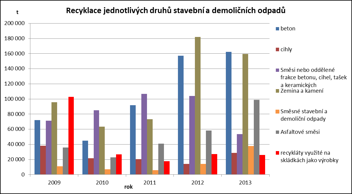 Tab. 33: Úprava a recyklace stavebních a demoličních odpadů Kód 2009 2010 2011 2012 2013 odpadu Název odpadu A00 R5 a R12 % A00 R5 a R12 % A00 R5 a R12 % A00 R5 a R12 % A00 R5 a R12 % 170101 Beton