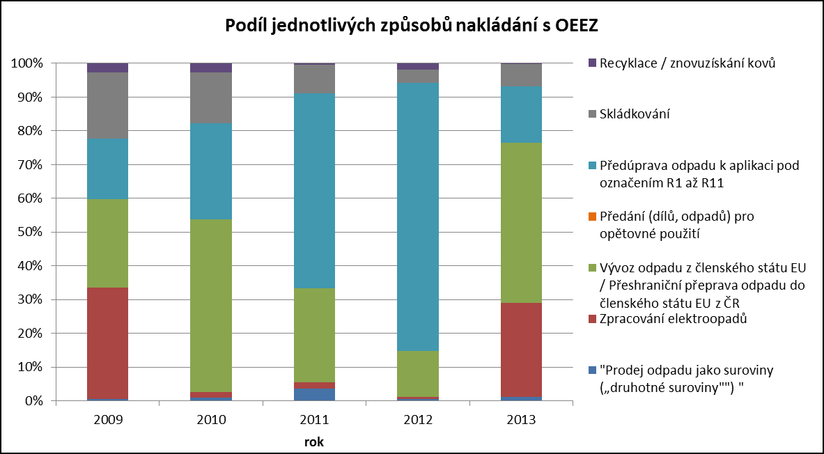 R11 D13 Využití odpadů, které vznikly pod označením R1 až R10 Úprava složení před odstraněním pod označením D1 až D12 0 0 970 20 188 5 5 0 0 0 0 0 0 0 1 0 0 0 0 0 Graf 55: Podíl jednotlivých způsobů