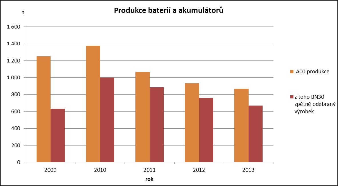 Graf 56: Produkce baterií a akumulátorů Povinnost zpětného odběru je dána ustanovením 38 odst. 1 zákona o odpadech a pro drobné baterie a akumulátory jej zajišťuje kolektivní systém ECOBAT s.r.o.; v roce 2013 bylo dle jeho údajů odevzdáno k recyklaci v rámci zpětného odběru 33 026 kg přenosných baterií a akumulátorů, což představuje meziroční nárůst o 12 %.