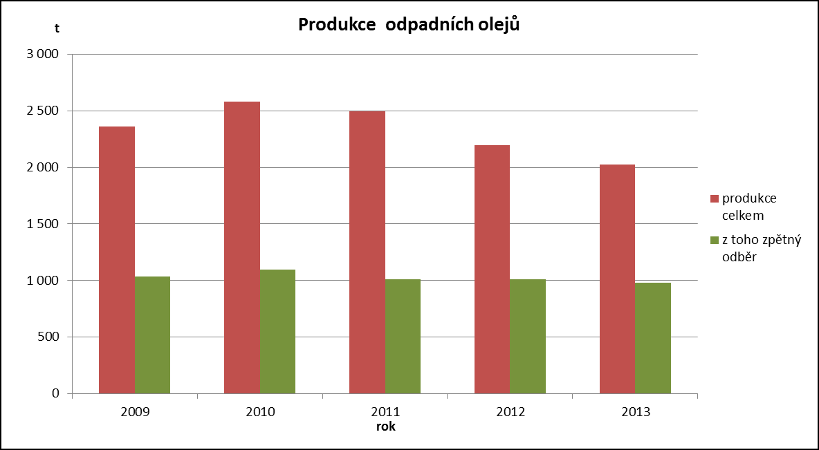 Tab. 45: Ohlášená primární produkce odpadních olejů (t) 2009 2010 2011 2012 2013 2 360 2 582 2 498 2 194 2 027 Graf 63: Produkce odpadních olejů Podle údajů krajské databáze byly v hodnoceném období