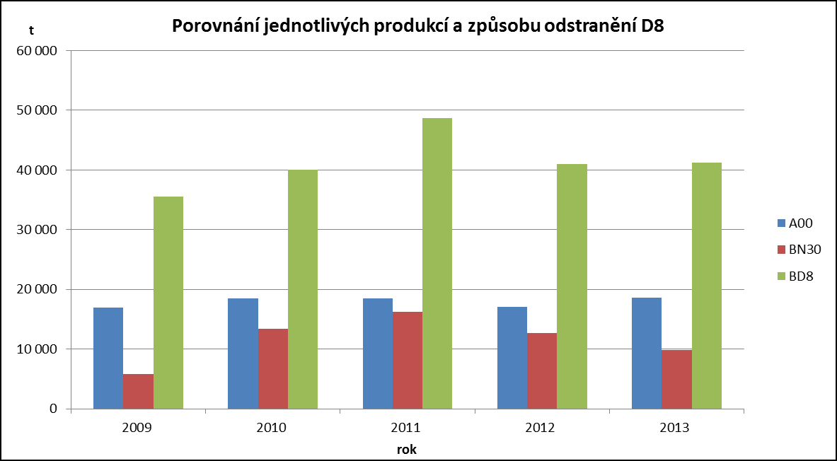 tyto kaly v Ústeckém kraji vesměs přijímají jako odpad a reprezentují prakticky jediný způsob nakládání s tímto typem odpadu (graf 67). Tab.