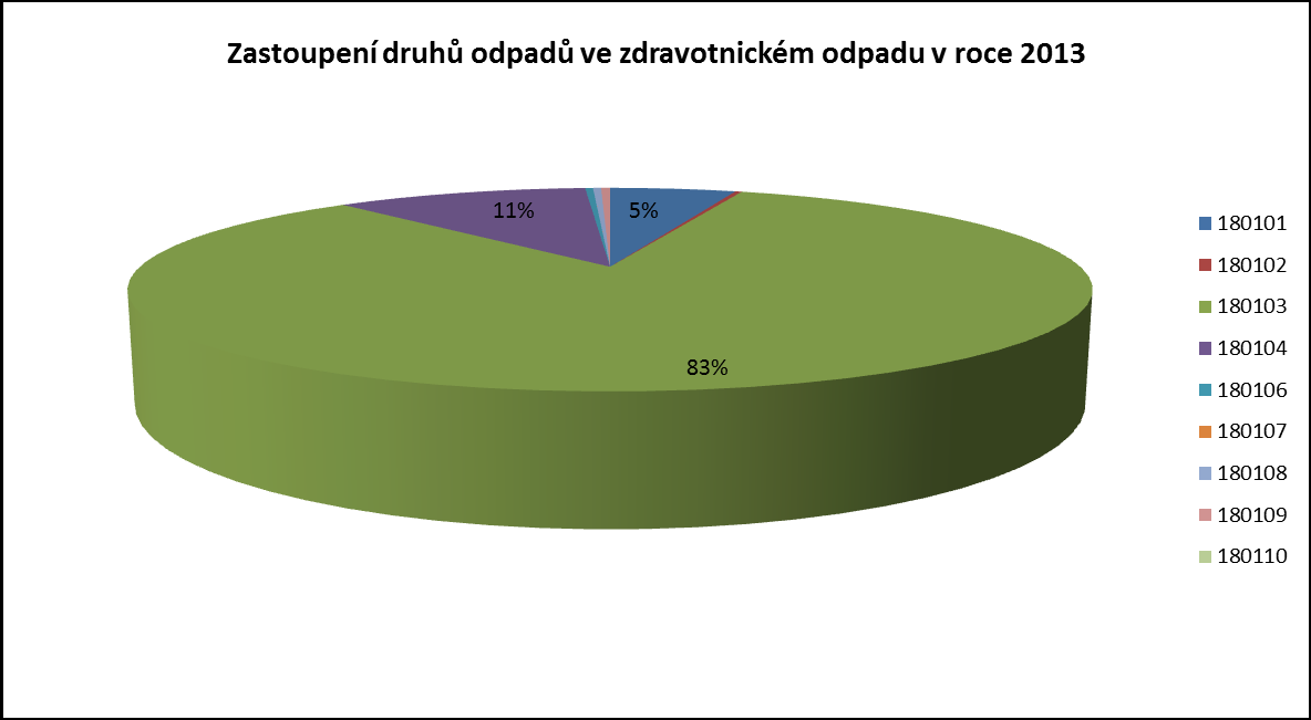 Graf 74: Zastoupení druhů odpadů ve zdravotnickém odpadu v roce 2013 Nakládání s odpady ze zdravotnické péče Z tab.