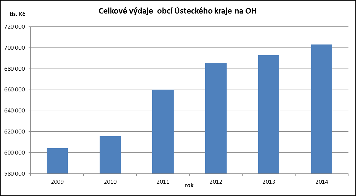 Graf 83: Celkové výdaje obcí Ústeckého kraje na odpadové hospodářství 2009-2014 Tab.