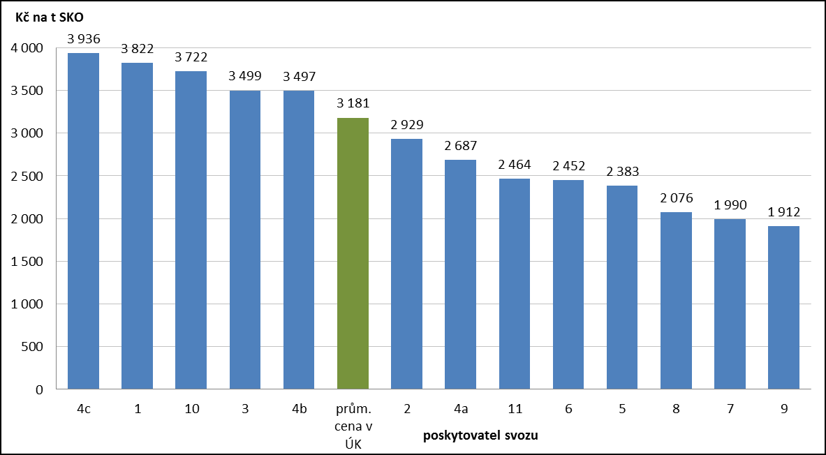 Graf 84: Průměrné měrné výdaje obcí na odstranění SKO v jednotlivých svozových oblastech v roce 2013 Z tab.