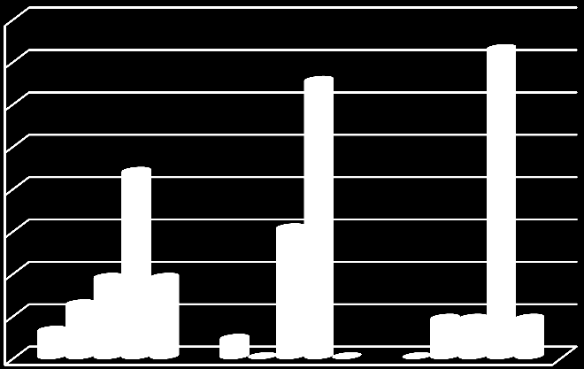 100,00% 22 100,00% Graf 19: Nejčastější komplikace po operaci 80,00% 70,00% 60,00% Embolie 50,00% Endokarditis 40,00% 30,00% 20,00% Rozpad sternotomické rány Krácení 10,00% 0,00% Fakultní nemocnice