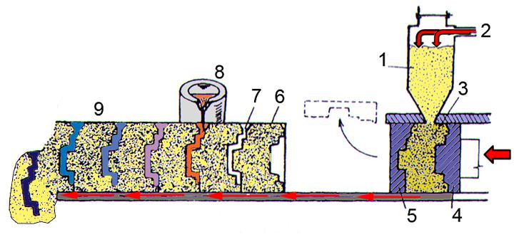 Bezrámové formování 1 - zásobník (křemenný písek s bentonitem), 2 - tlakový vzduch (až 15 MPa), 3 - formovací komora, 4 - lisovací modelová vibrační