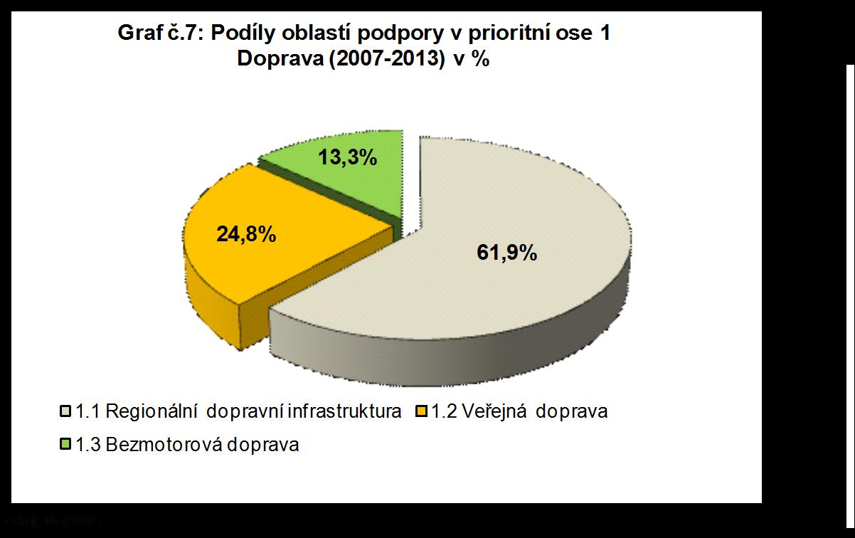 3 Provádění podle prioritních os 3.1 Prioritní osa 1 Doprava Základním cílem této prioritní osy je především podpora rozvoje regionálních silnic, systémŧ veřejné dopravy a rozvoj cyklostezek.