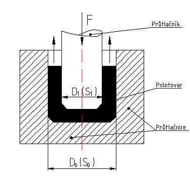 3.3. Zpětné protlačování [1], [5] Při zpětném protlačování je výchozí materiál vložen do uzavřené průtlačnice a tlakem nástroje (průtlačníku) se zplastizuje.