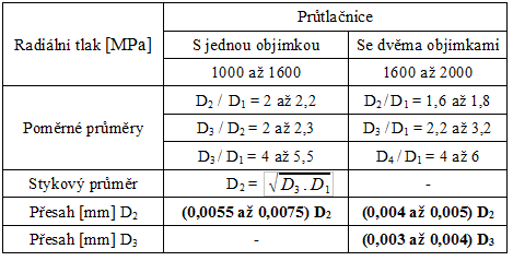 b) Průtlačnice pro zpětné protlačování Při zpětném protlačování nejčastěji vznikají součásti kalíškovitého tvaru. Tvar této protlačované součásti určuje tvar a rozměry funkční dutiny průtlačnice.