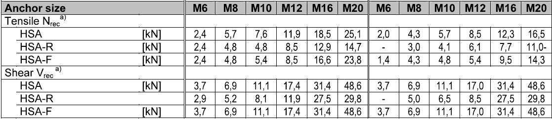 střihové namáhání 11,1kN Vyhovuje Únosnost kotvy HILTI