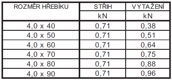 4.4. Posouzení kotvení stěnového panelu v patě kot. úhelník, 10x4,0/60mm, HILTI 10x90/20/25 Max. horizontální reakce 4,2kN < doporučené střih.