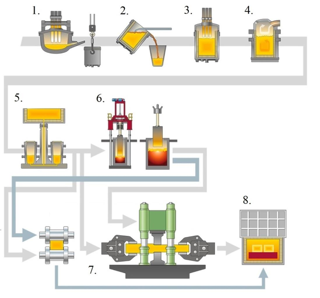 Obr. 4.1 Část konvenčního výrobního procesu ledeburitické oceli. 1. Elektrická oblouková pec. 2. Stažení strusky. 3. Pánvová pec. 4. Vakuová rafinace. 5. Odlévání do ingotů. 6.
