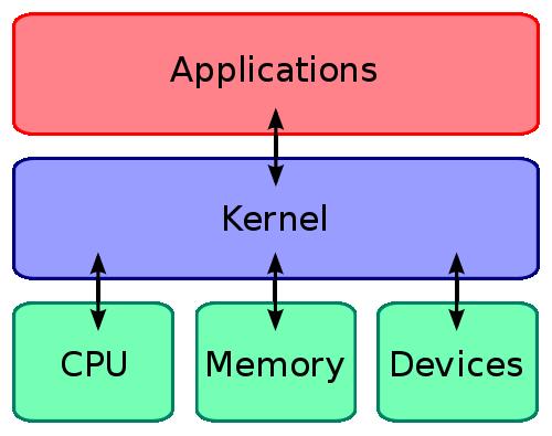 Jádro (Kernel) Nejnižší úlohy operačního systému (I/O operace, alokace paměti, přidělování procesoru procesorům, přidělování HW, ) Po celou dobu spuštění PC je v