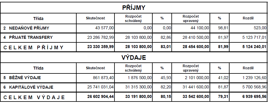 Údaje o plnění příjmů a výdajů za r. 2015 (v Kč) Ve výše uvedené tabulce příjmů nejsou zahrnuty převody mezi rozpočtovými účty ve výši 3 mil. Kč. Údaje o plnění rozpočtu příjmů, výdajů a o dalších finančních operacích v plném členění podle rozpočtové skladby jsou obsaženy v Příloze č.