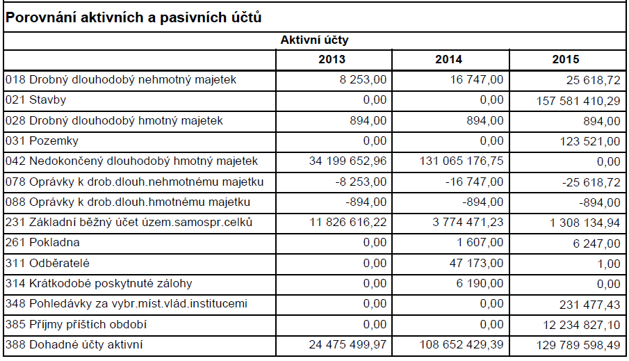 Inventarizační zpráva hlavní inventarizační komise o provedení řádné inventarizace ke dni