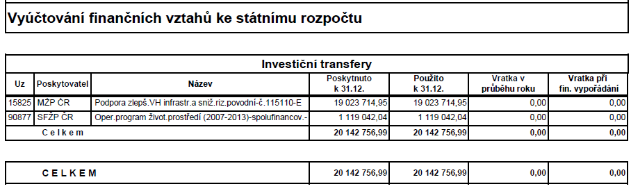 V. Vyúčtování finančních vztahů ke státnímu rozpočtu a ostatním rozpočtům veřejné úrovně, poskytnuté a přijaté transfery Svazek je příjemce dotace ze Státního fondu životního prostředí a Evropské