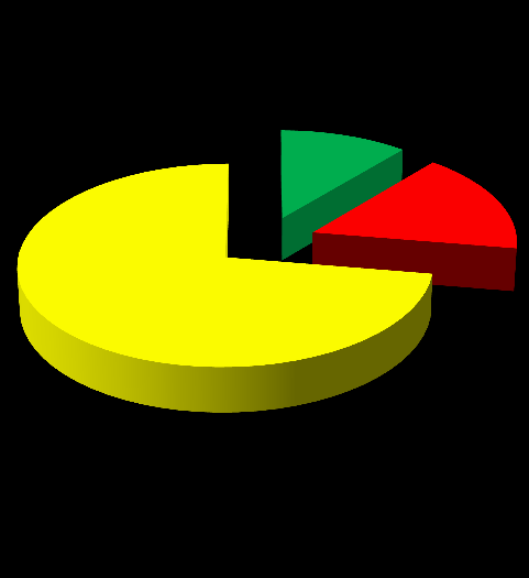 16,4% 11,1% 16,5% 72,6% 72,4% dolů