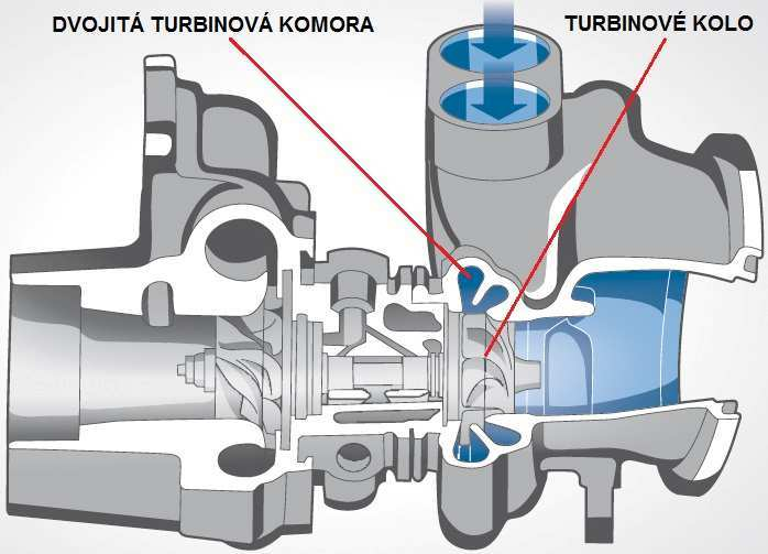 VÍCESTUPŇOVÉ PŘEPLŇOVÁNÍ kinetické energie k roztočení turbodmychadel. Další věc je, že dvě menší dmychadla vyvinou větší přetlak než jedno velké turbodmychadlo.