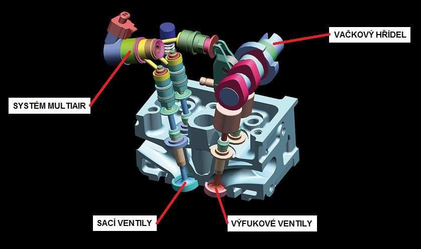 VYBRANÉ MODERNÍ PŘEPLŇOVANÉ MOTORY ventilů. Jeho podstata spočívá v odstranění mechanické vazby mezi sacími ventily a vačkovou hřídelí.