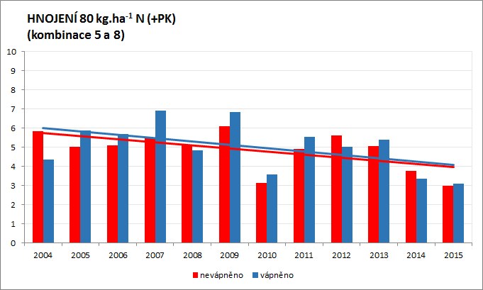 Na kombinacích hnojených jen fosforem a draslíkem (bez dusíku kombinace 3 a 4) poskytly s výjimkou posledního roku vápněné kombinace vyšší výnosy než nevápněné (graf 2).