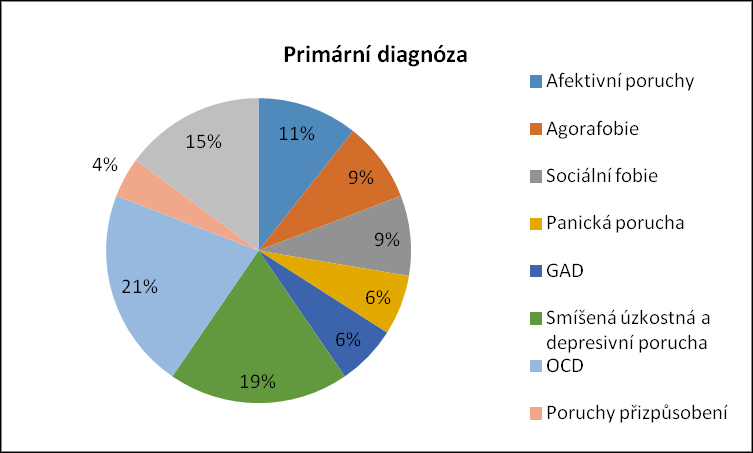 5.7. Komorbidita Ve 40% případů se u pacientů souběžně vyskytovala i další psychická porucha. Nejčastěji to byla další z okruhu úzkostných poruch, deprese či závislost na návykových látkách.