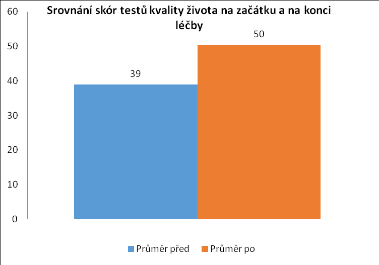 Z grafu je patrno, že vývoj skórů v obou testech má klesající tendenci, což napovídá na ústup obtíží.