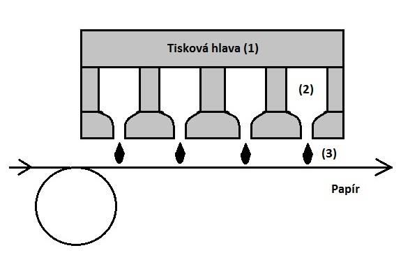 Jakou technologii tisku použijete? Třetí otázka, kterou byste si měli položit, je, jakou technologií tisku budete tisknout. Ne každý papír se hodí pro danou technologii tisku.