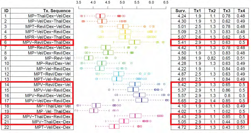 Optimal treatment sequencing in MM: overview of OS per line of treatment per sequences Mean OS in years Starting with one of