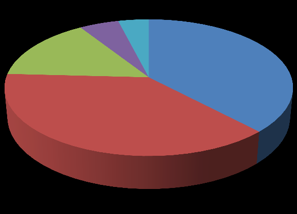 Rok 2013 přinesl Formuli 1 10% pokles sledovanosti. Ještě v roce 2012 sledovalo závody královské třídy přes půl miliardy lidí. V roce 2013 ale toto číslo kleslo na 450 milionů.