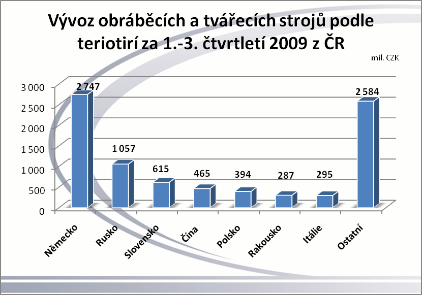 Název skupin HS : 8456 Fyzikálně chemické stroje; 8457 - Obráběcí centra, jednoúčelové stroje a linky; 8458 - Soustruhy;