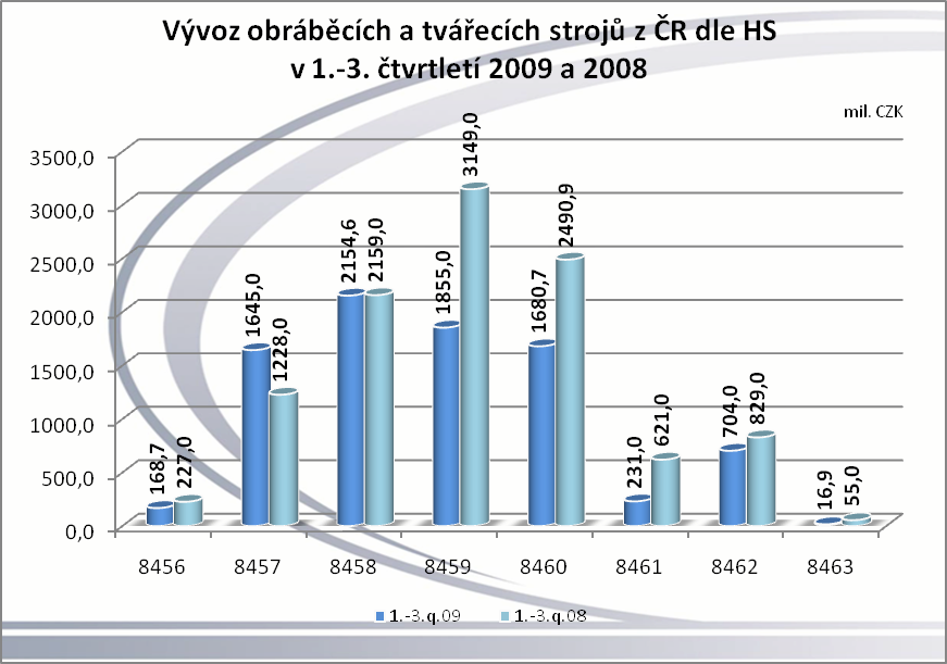 8461 - Stroje pro hoblování, obrážení, protahování, ozubárenské stroje a pily; 8462 - Tvářecí stroje; 8463 - Ostatní tvářecí