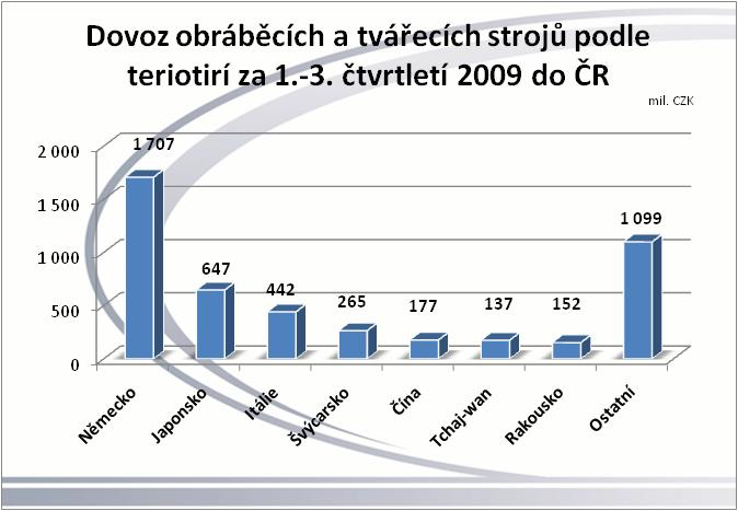 Dovoz obráběcích a tvářecích strojů do České republiky za 1. 3.