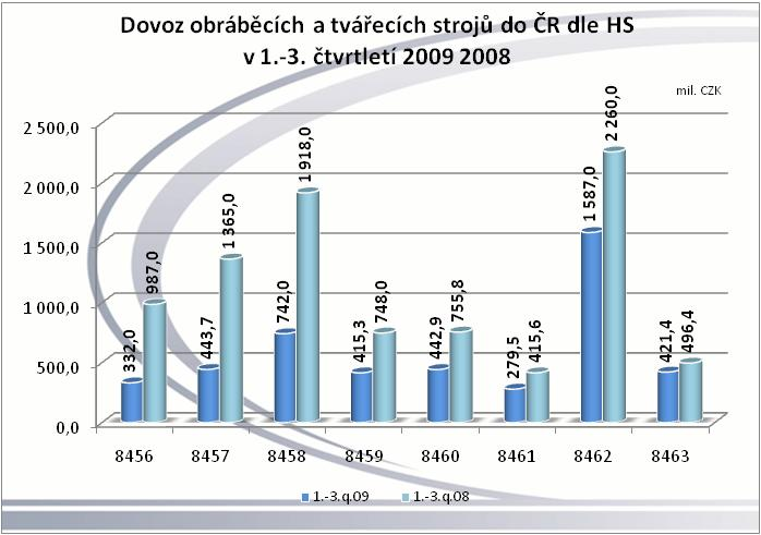 čtvrtletí 2009 v České republice dosáhl hodnoty 4 663,8 mil. Kč, což je v meziročním pokles skoro o 48%.