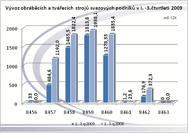 Název skupin HS : 8456 Fyzikálně chemické stroje; 8457 - Obráběcí centra, jednoúčelové stroje a linky; 8458 - Soustruhy; 8459 - Stroje pro vrtání, vyvrtávání, frézování a řezání závitů; 8460 - Stroje