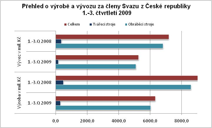 Přehled o výrobě a vývozu obráběcích a tvářecích strojů za 1. - 3. čtvrtletí roku 2009 Výroba v mil. Kč Vývoz v mil. Kč 1.-3.