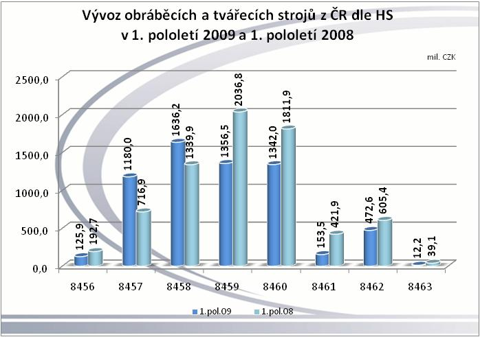 Název skupin HS : 8456 Fyzikálně chemické stroje; 8457 - Obráběcí centra, jednoúčelové stroje a linky; 8458 - Soustruhy;