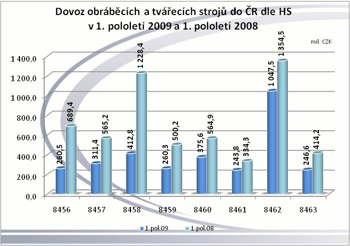 Dovoz obráběcích a tvářecích strojů do České republiky za 1.