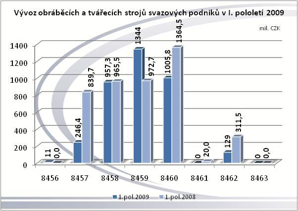 Název skupin HS : 8456 Fyzikálně chemické stroje; 8457 - Obráběcí centra, jednoúčelové stroje a linky; 8458 - Soustruhy; 8459 - Stroje pro vrtání, vyvrtávání, frézování a řezání závitů; 8460 - Stroje