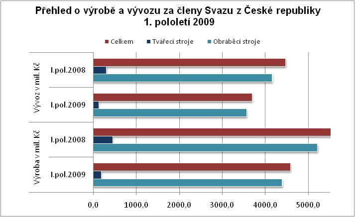 Přehled o výrobě a vývozu obráběcích a tvářecích strojů za rok 2009 Výroba v mil. Kč Vývoz v mil. Kč I.pol.